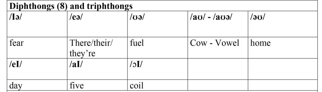 profesor pronunciacion ingles pronunciation teacher madrid diphthongs